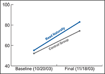 Oral reading fluency scores for the Read Naturally group and a control group