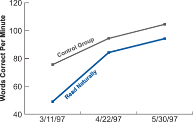 Growth in Fluency Over a 12-Week Period