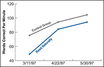 Oral reading fluency scores for the Read Naturally group and a control group