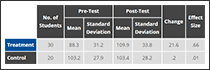 Oral reading fluency scores for the Read Naturally group and a control group