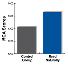 MCA scores for the Read Naturally group and a control group