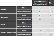 Average gains in fluency for special education and Title I students