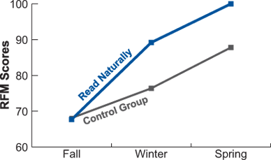 Average Reading Fluency Monitor Scores