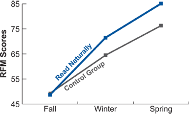 Average Reading Fluency Monitor Scores