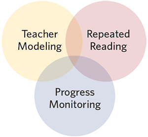 Teacher modeling, repeated reading, progress monitoring