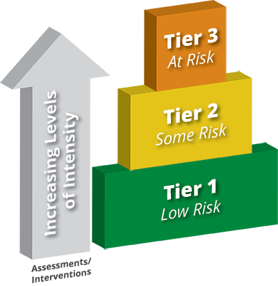 The tiers of the RTI pyramid are low risk, some risk, at risk