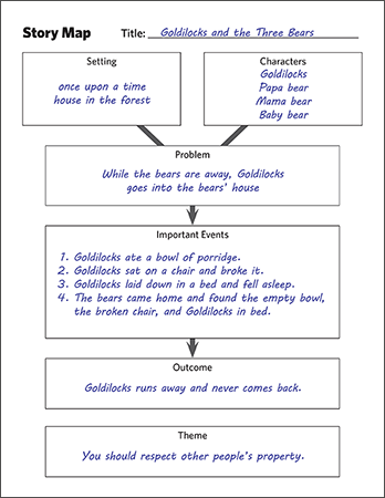 The story map is one of the reading comprehension strategies for narrative text