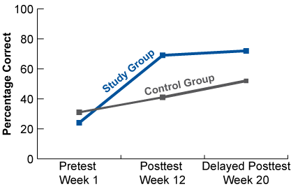 Results Graph for School H-W