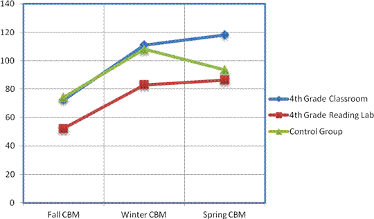 Word Warm-ups Study 1, Growth From Fall to Sprint