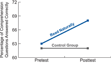 Average Comprehension Scores