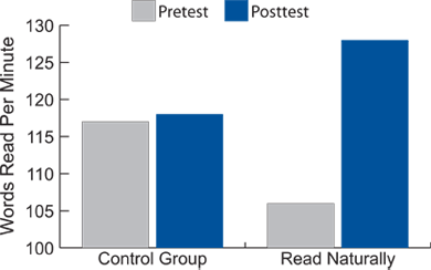 Average Oral Reading Fluency Scores